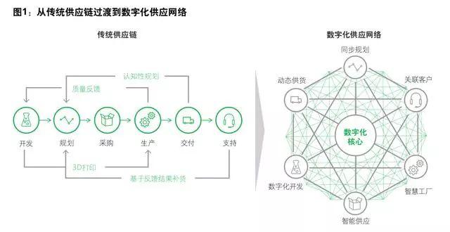 数字化供应链深度研究