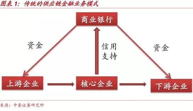 供应链金融产业创新模式深度剖析