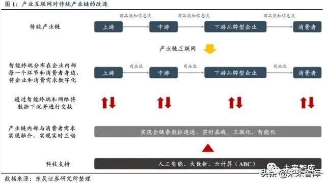 2019年产业互联网深度报告