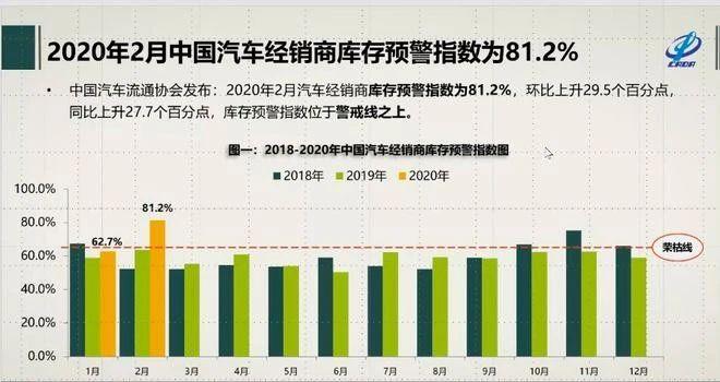 中国车市又创造历史，2月经销商库存暴涨创新高