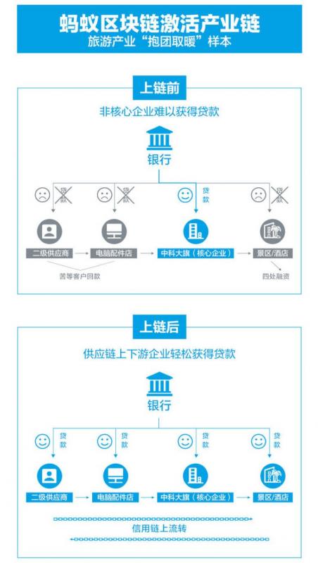 区块链+供应链金融，会成为中小企业的“保命符”吗？