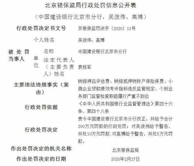 建设银行违法违规  被罚200万！