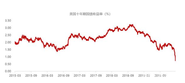 原油市场暴跌，各类资产如何配置？