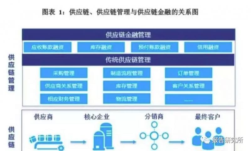 2019供应链金融创新发展报告