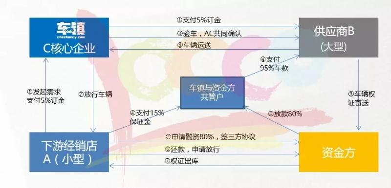 汽车产业的2大供应链金融模式与案例