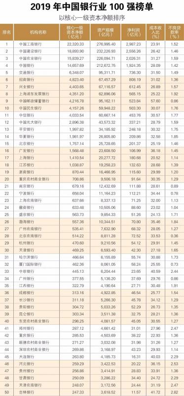 中银协发布“2019年中国银行业100强榜单”