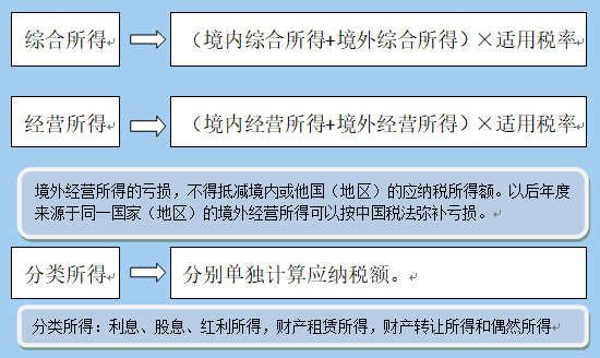 一文教你计算居民境外所得抵免