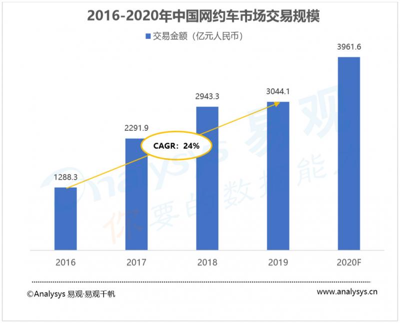 2019年网约车行业总结