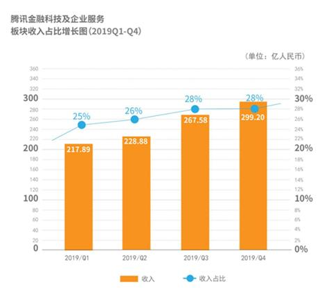 产业互联网+金融科技双驱动 腾讯踏入千亿营收俱乐部