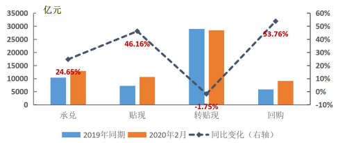 2月票据市场运行情况：受疫情影响票据业务前低后高