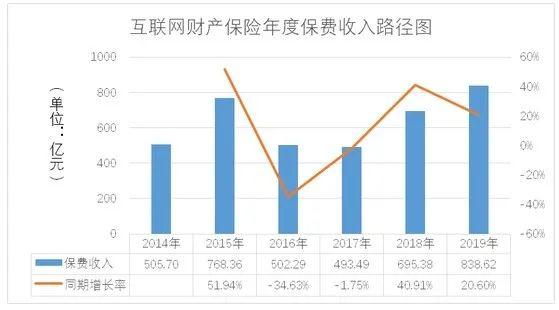 中保协：2014-2019年互联网车险发展趋缓，非车险持续快速增长