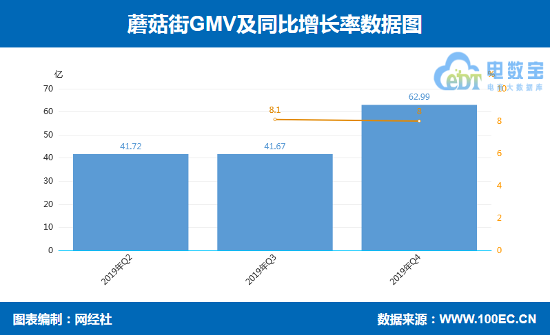 蘑菇街2019年Q4财报：单季新增5000主播 直播业务GMV增长翻倍