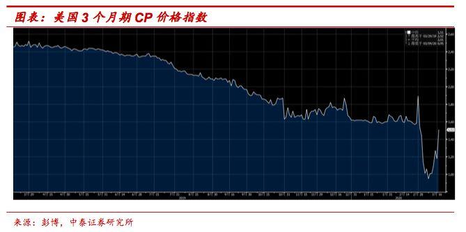 如何理解美国商业票据融资机制？—— “非常规”的解决流动性