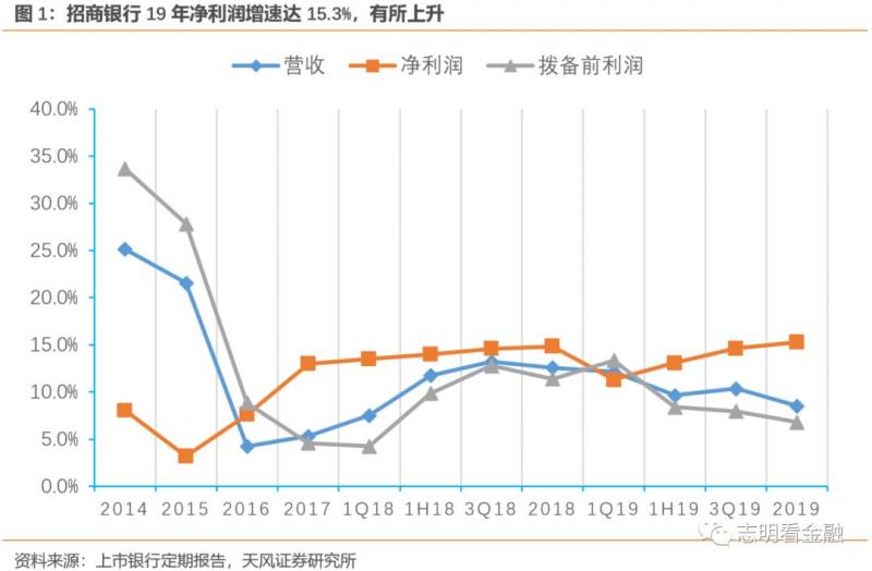 详解招行19年报的亮点与隐忧