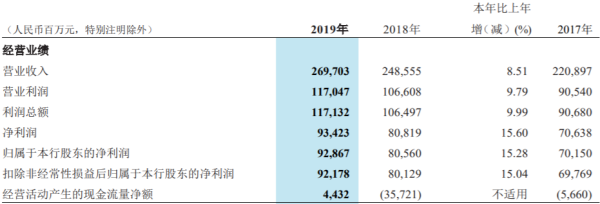 招行2019：分红303亿；人均薪资54万