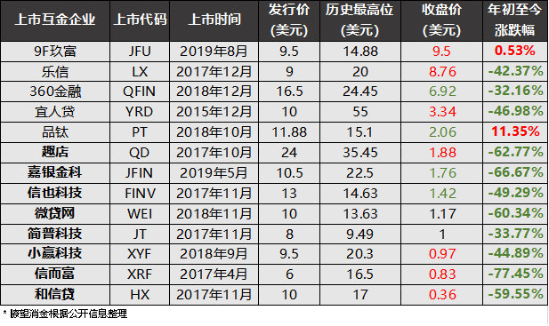 趣店、微贷网、简谱科技等上市互金企业正在沦为“仙股”