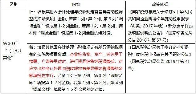 2019年企税汇算清缴这项变化，有视同销售的企业务必关注一下！