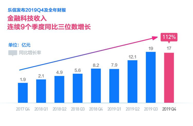 乐信2019Q4财报：营收31亿元，同比增长50.4%