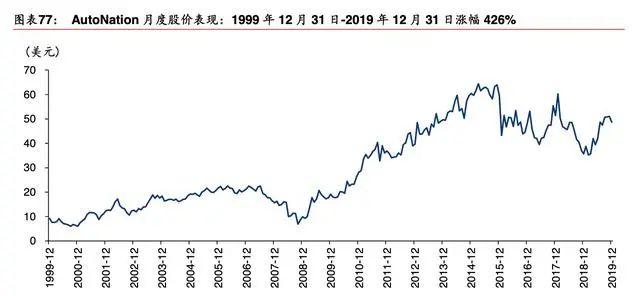 解析全美汽车租赁AutoNation：美国最大的汽车经销商集团