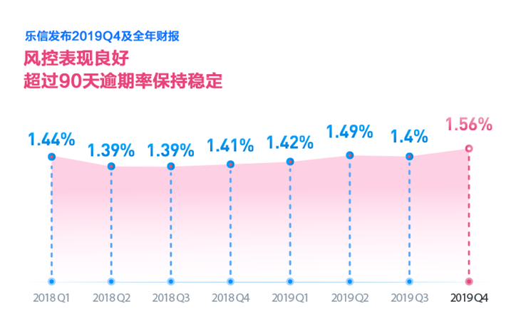 乐信发布Q4财报：  全年营收超百亿达106亿 交易规模破千亿达1260亿