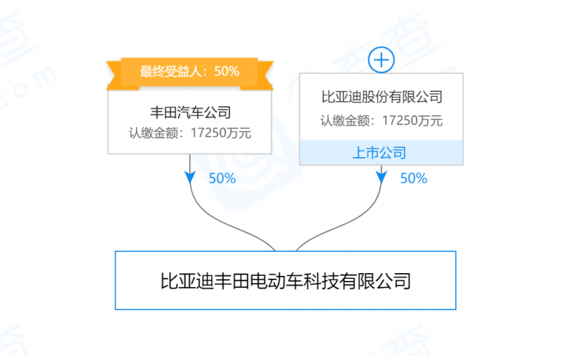 又一家合资公司！比亚迪丰田电动车合资企业成立