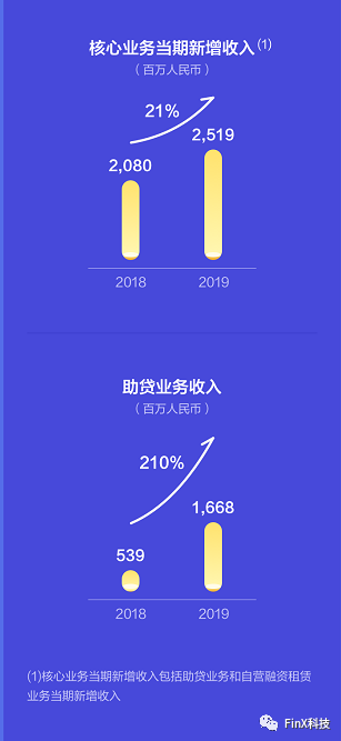 易鑫发布2019年财报：经调整净利润4.39亿元，助贷收入大增210%