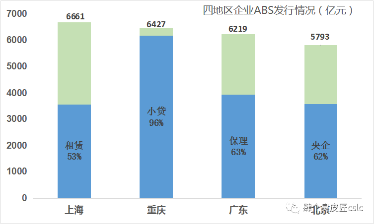 ABS江湖的四绝： 东租赁，西小贷，南保理，北央企