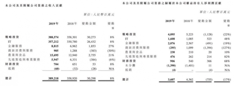 联想控股连续两年亏损背后：旗下正奇金融净利同比降7成 考拉科技净利缩水49%