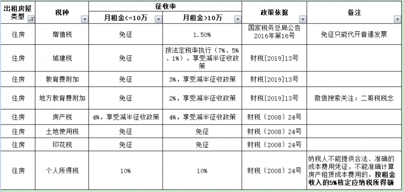 疫情期间，个人出租房屋代开发票交几个点的税？