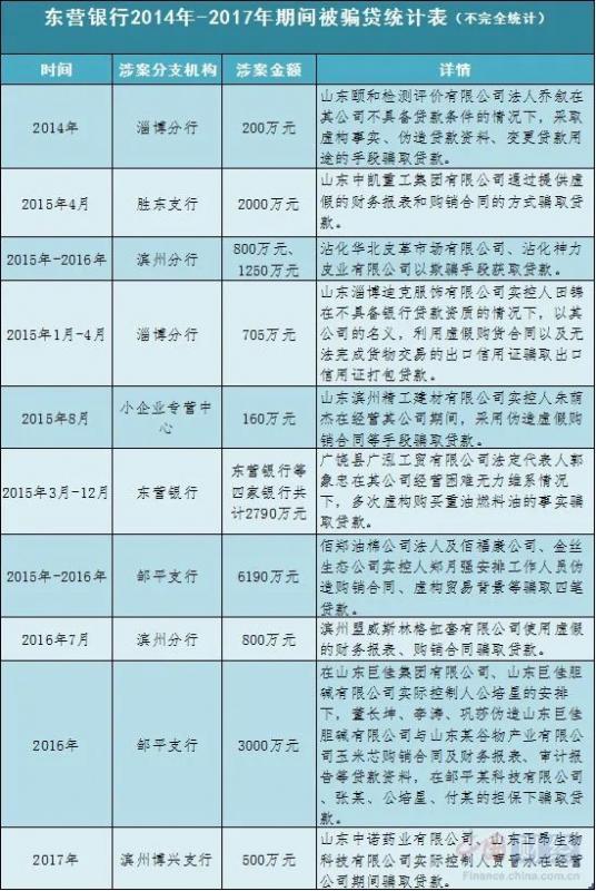 4年被骗贷1.5亿；某银行要靠地方政府“补漏”？