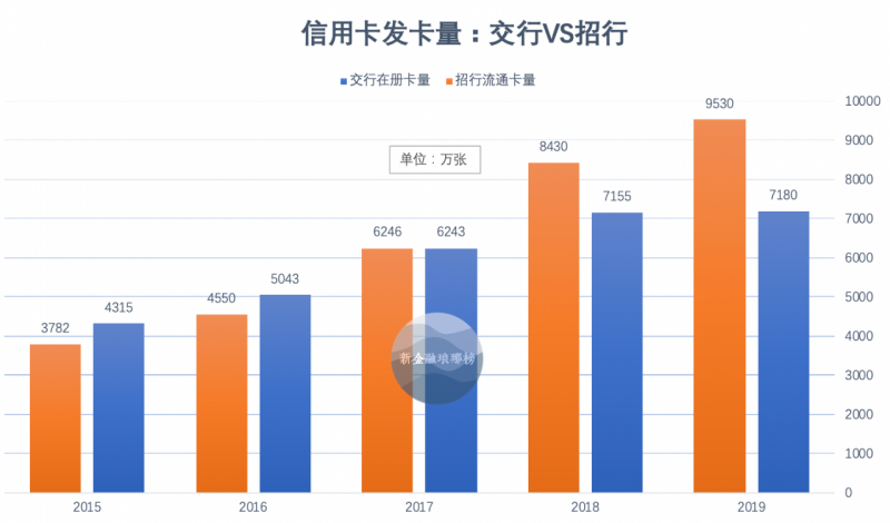 交行信用卡掉队了  ​