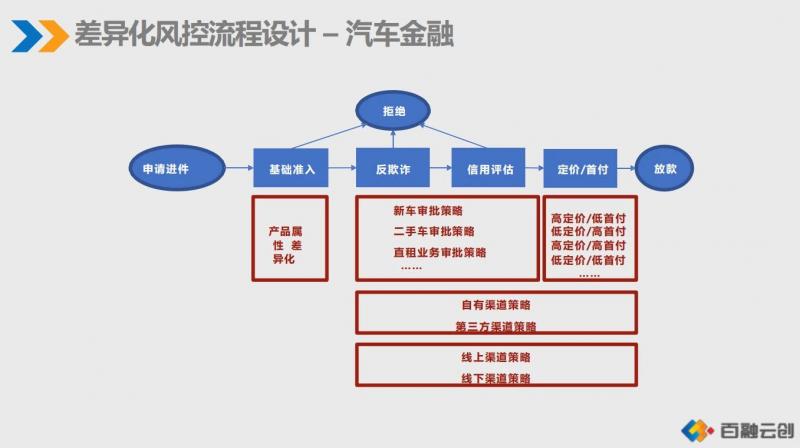 珍藏版！汽车金融风控流程设计