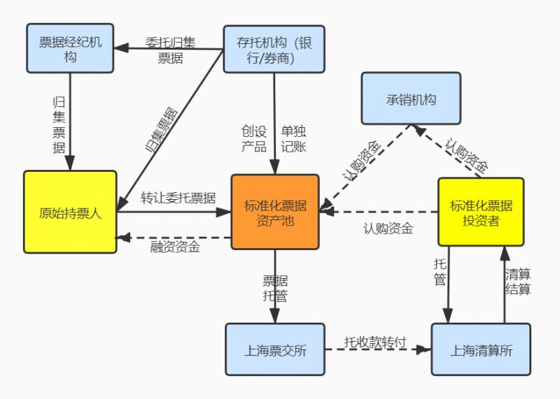 标准化票据与票据市场