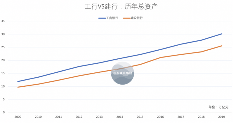 大行争霸：建行离工行还有多远