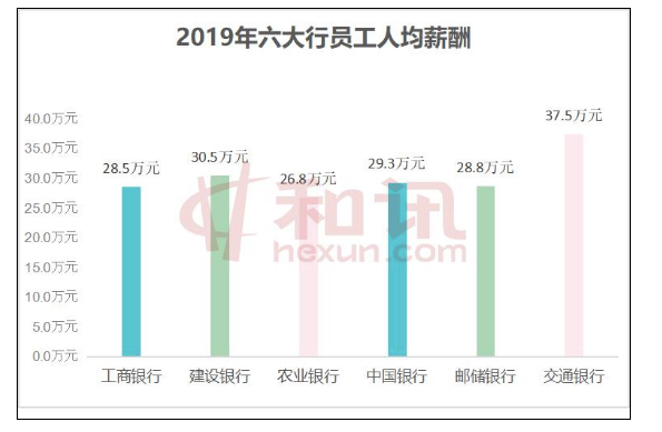 六大国有行员工结构、人均薪酬对比一览