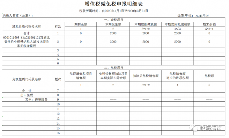 3%减按1%，减征、免征增值税17种情形这样进行纳税申报！