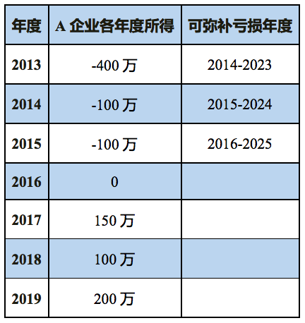 企业所得税汇算清缴如何弥补亏损