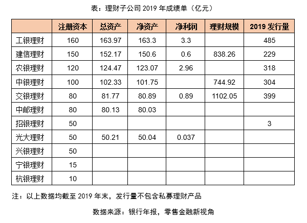 理财子公司交出首份成绩单，工银理财、农银理财最赚钱