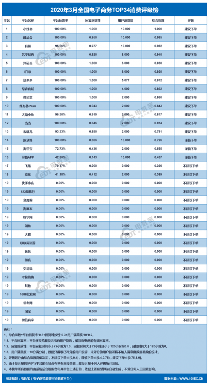 《2020年3月全国电子商务TOP34消费评级榜》