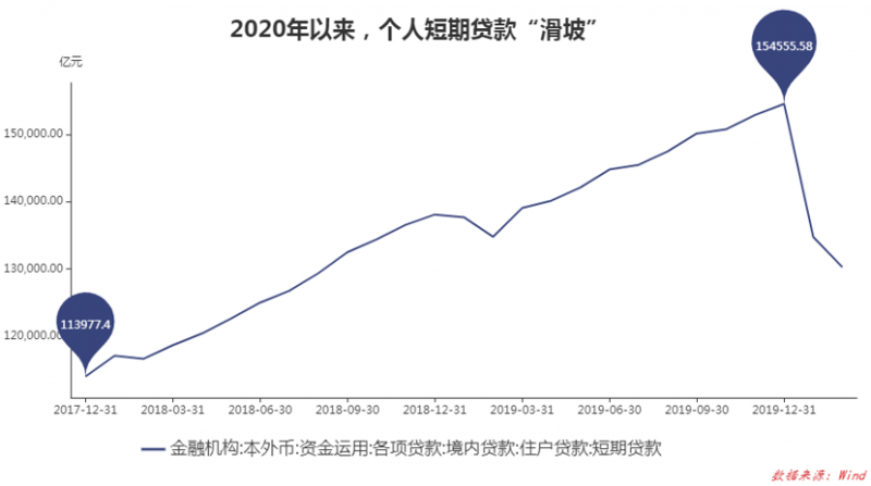 疫情之下，需警惕消费贷款“滑坡”