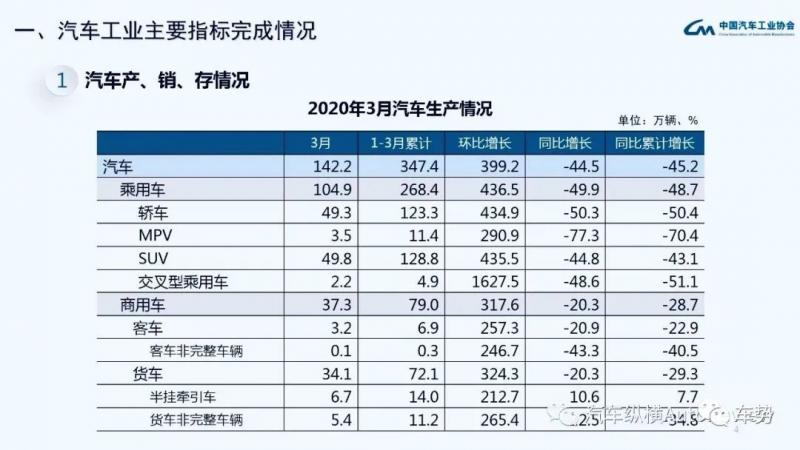 反弹行情或将泡汤，汽车厂商要做好打一场持久战的准备！