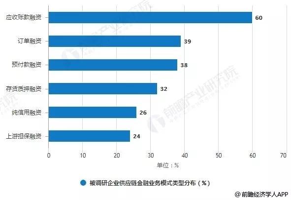 供应链金融的业务痛点 这项技术可突破融资瓶颈？