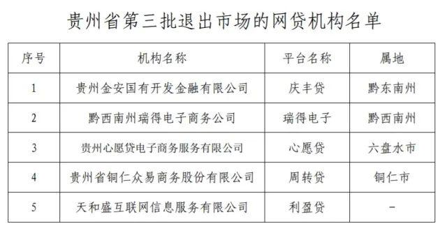 2020年彻底化解互联网金融风险，贵州再清退5家P2P机构