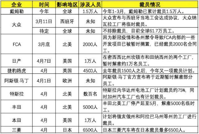 全球汽车行业大地震：15万人失业，超20万人减薪