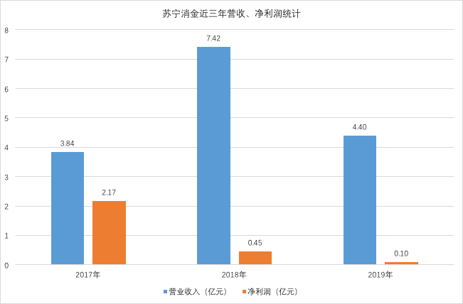 苏宁旗下多个金融版块业绩曝光，苏宁消金净利润缩水至1千万，曾强制员工集体卖货