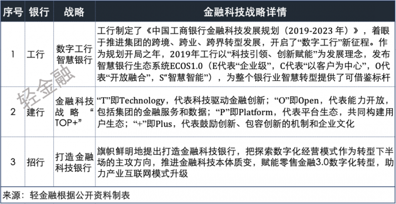 ​谁是银行业金融科技之王？