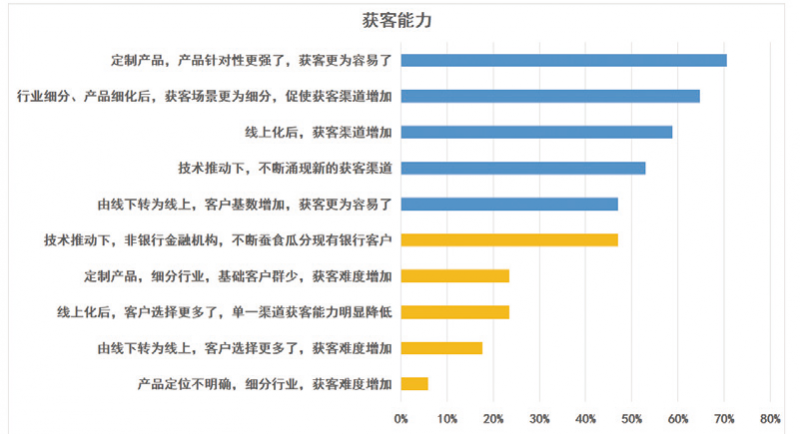 “交易银行获客与活客、风控与合规”调研节选