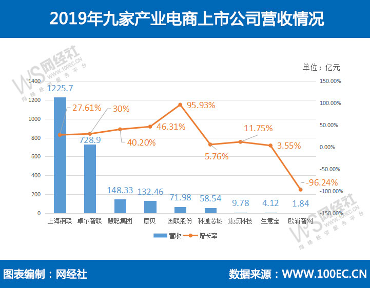 九家产业电商上市公司2019年财报大PK