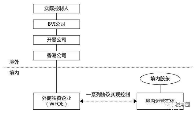 关于VIE架构下“走出去”企业涉税业务的探讨