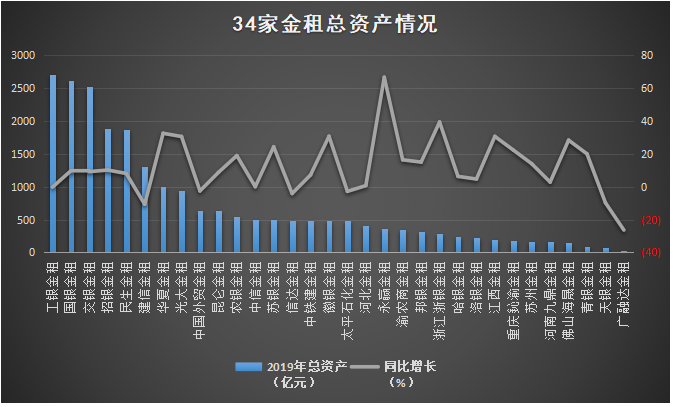 32家金租19年业绩大盘点！新增一家千亿金租，浙银金租、永赢金租快速增长